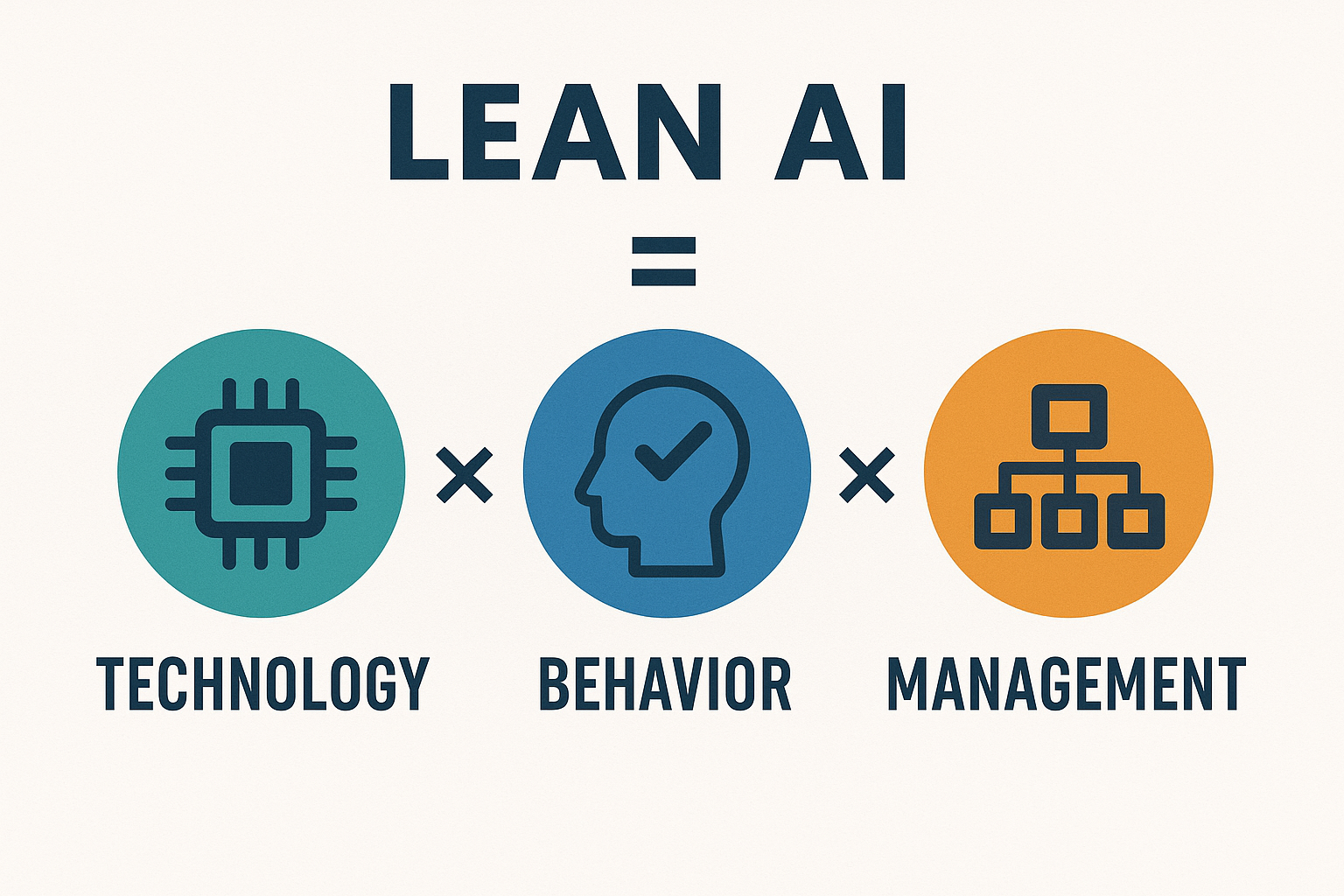 Lean AI = Technology × Behaviors × Management